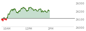 At 10:33 AM EST, the Nasdaq last traded at 26194.895,  up 95.121 points or 0.36%, which is 112.59 points above the open, 130.58 points above the low of the day, and 21.81 points below the high of the day