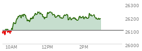 At 10:33 AM EST, the Nasdaq last traded at 26194.895,  up 95.121 points or 0.36%, which is 112.59 points above the open, 130.58 points above the low of the day, and 21.81 points below the high of the day