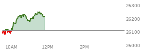 At 10:45 AM EST, the Nasdaq last traded at 26218.94,  up 119.166 points or 0.46%, which is 136.63 points above the open, 154.62 points above the low of the day, and 14.92 points below the high of the day