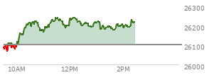 At 12:06 PM EST, the Nasdaq last traded at 26234.849,  up 135.075 points or 0.52%, which is 152.54 points above the open, 170.53 points above the low of the day, and 10.13 points below the high of the day