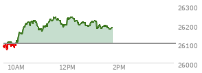 At 12:35 PM EST, the Nasdaq last traded at 26213.606,  up 113.832 points or 0.44%, which is 131.3 points above the open, 149.29 points above the low of the day, and 31.37 points below the high of the day