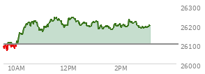 At 02:12 PM EST, the Nasdaq last traded at 26192.258,  up 92.484 points or 0.35%, which is 109.95 points above the open, 127.94 points above the low of the day, and 52.72 points below the high of the day
