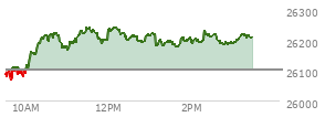 At 02:27 PM EST, the Nasdaq last traded at 26208.032,  up 108.258 points or 0.42%, which is 125.72 points above the open, 143.72 points above the low of the day, and 36.94 points below the high of the day