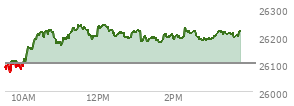 At 02:48 PM EST, the Nasdaq last traded at 26187.966,  up 88.192 points or 0.34%, which is 105.66 points above the open, 123.65 points above the low of the day, and 57.01 points below the high of the day