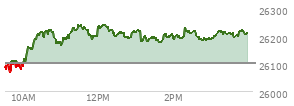 At 03:08 PM EST, the Nasdaq last traded at 26199.978,  up 100.204 points or 0.38%, which is 117.67 points above the open, 135.66 points above the low of the day, and 45 points below the high of the day