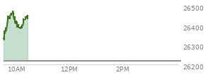 At 04:00 PM EST, the Nasdaq last traded at 26217.828,  up 118.054 points or 0.45%, which is 135.52 points above the open, 153.51 points above the low of the day, and 27.15 points below the high of the day