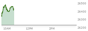 At 04:00 PM EST, the Nasdaq last traded at 26217.828,  up 118.054 points or 0.45%, which is 135.52 points above the open, 155.15 points above the low of the day, and 27.14 points below the high of the day