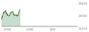 At 10:09 AM EST, the Nasdaq last traded at 26390.522,  up 172.694 points or 0.66%, which is 54.2 points above the open, 62.54 points above the low of the day, and 84.18 points below the high of the day