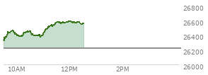 At 11:17 AM EST, the Nasdaq last traded at 26537.545,  up 319.717 points or 1.22%, which is 201.22 points above the open, 209.56 points above the low of the day, and 1.4 points below the high of the day