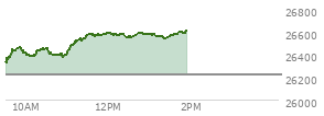 At 01:06 PM EST, the Nasdaq last traded at 26570.804,  up 352.976 points or 1.35%, which is 234.48 points above the open, 242.82 points above the low of the day, and 23.68 points below the high of the day