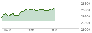 At 01:06 PM EST, the Nasdaq last traded at 26570.804,  up 352.976 points or 1.35%, which is 234.48 points above the open, 242.82 points above the low of the day, and 23.68 points below the high of the day