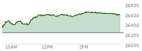 At 03:21 PM EST, the Nasdaq last traded at 26610.8,  up 392.972 points or 1.50%, which is 274.48 points above the open, 282.81 points above the low of the day, and 33.77 points below the high of the day