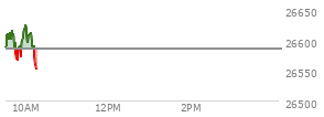 At 04:00 PM EST, the Nasdaq last traded at 26584.06,  up 366.232 points or 1.40%, which is 247.74 points above the open, 256.08 points above the low of the day, and 60.51 points below the high of the day