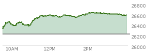 At 04:00 PM EST, the Nasdaq last traded at 26584.06,  up 366.232 points or 1.40%, which is 247.74 points above the open, 256.08 points above the low of the day, and 60.51 points below the high of the day