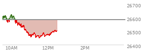 At 11:30 AM EST, the Nasdaq last traded at 26464.473,  down 119.587 points or -0.45%, which is 123.42 points below the open, 16.75 points above the low of the day, and 162.69 points below the high of the day