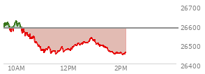 At 11:58 AM EST, the Nasdaq last traded at 26478.24,  down 105.82 points or -0.40%, which is 109.66 points below the open, 30.52 points above the low of the day, and 148.92 points below the high of the day