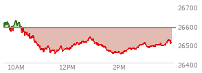 At 04:00 PM EST, the Nasdaq last traded at 26506.99,  down 77.07 points or -0.29%, which is 80.91 points below the open, 62.15 points above the low of the day, and 120.17 points below the high of the day