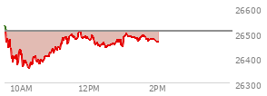 On September 04, 2026, the Nasdaq ended at 26506.99,  down 77.07 points or -0.29%, which was 80.91 points below the open, 62.15 points above the low of the day, and 120.17 points below the high of the day