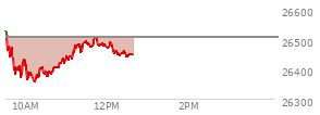 On September 04, 2026, the Nasdaq ended at 26506.99,  down 77.07 points or -0.29%, which was 80.91 points below the open, 62.15 points above the low of the day, and 120.17 points below the high of the day