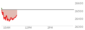 On September 04, 2026, the Nasdaq ended at 26506.99,  down 77.07 points or -0.29%, which was 80.91 points below the open, 62.15 points above the low of the day, and 120.17 points below the high of the day
