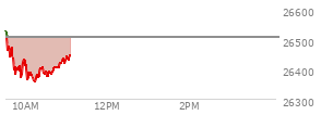On September 04, 2026, the Nasdaq ended at 26506.99,  down 77.07 points or -0.29%, which was 80.91 points below the open, 62.15 points above the low of the day, and 120.17 points below the high of the day