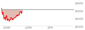 At 09:49 AM EST, the Nasdaq last traded at 26405.914,  down 101.076 points or -0.38%, which is 122.66 points below the open, 22.26 points above the low of the day, and 136.22 points below the high of the day