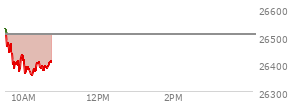 At 09:51 AM EST, the Nasdaq last traded at 26394.778,  down 112.212 points or -0.42%, which is 133.79 points below the open, 11.13 points above the low of the day, and 147.36 points below the high of the day