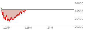At 10:54 AM EST, the Nasdaq last traded at 26426.004,  down 80.986 points or -0.31%, which is 102.57 points below the open, 83.96 points above the low of the day, and 116.13 points below the high of the day