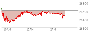 At 01:17 PM EST, the Nasdaq last traded at 26481.76,  down 25.23 points or -0.10%, which is 46.81 points below the open, 139.72 points above the low of the day, and 60.38 points below the high of the day