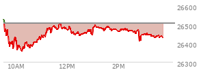 At 02:03 PM EST, the Nasdaq last traded at 26464.564,  down 42.426 points or -0.16%, which is 64.01 points below the open, 122.52 points above the low of the day, and 77.57 points below the high of the day