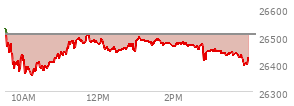 At 02:11 PM EST, the Nasdaq last traded at 26475.688,  down 31.302 points or -0.12%, which is 52.88 points below the open, 133.64 points above the low of the day, and 66.45 points below the high of the day