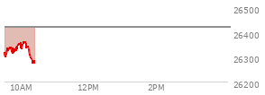 At 04:00 PM EST, the Nasdaq last traded at 26421.413,  down 85.577 points or -0.32%, which is 107.16 points below the open, 79.37 points above the low of the day, and 120.72 points below the high of the day