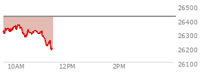 At 04:00 PM EST, the Nasdaq last traded at 26421.413,  down 85.577 points or -0.32%, which is 107.16 points below the open, 79.37 points above the low of the day, and 120.72 points below the high of the day