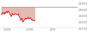At 11:28 AM EST, the Nasdaq last traded at 26195.557,  down 225.856 points or -0.86%, which is 129.5 points below the open, 11.34 points above the low of the day, and 171 points below the high of the day