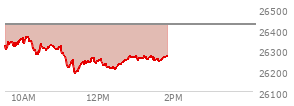 At 12:27 PM EST, the Nasdaq last traded at 26212.124,  down 209.289 points or -0.79%, which is 112.94 points below the open, 27.91 points above the low of the day, and 154.44 points below the high of the day
