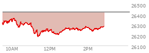 At 12:49 PM EST, the Nasdaq last traded at 26256.21,  down 165.203 points or -0.63%, which is 68.85 points below the open, 72 points above the low of the day, and 110.35 points below the high of the day