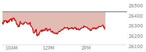 At 02:09 PM EST, the Nasdaq last traded at 26255.946,  down 165.467 points or -0.63%, which is 69.12 points below the open, 71.73 points above the low of the day, and 110.61 points below the high of the day