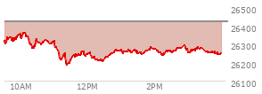 At 03:01 PM EST, the Nasdaq last traded at 26273.423,  down 147.99 points or -0.56%, which is 51.64 points below the open, 89.21 points above the low of the day, and 93.14 points below the high of the day