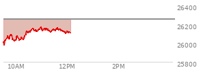 At 10:10 AM EST, the Nasdaq last traded at 26047.623,  down 205.717 points or -0.78%, which is 26.57 points above the open, 66.07 points above the low of the day, and 52.74 points below the high of the day