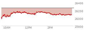 At 10:36 AM EST, the Nasdaq last traded at 26137.701,  down 115.639 points or -0.44%, which is 116.65 points above the open, 156.15 points above the low of the day, and 8.67 points below the high of the day