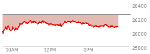 At 11:00 AM EST, the Nasdaq last traded at 26159.8,  down 93.54 points or -0.36%, which is 138.75 points above the open, 178.25 points above the low of the day, and 10.28 points below the high of the day