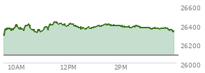 At 04:00 PM EST, the Nasdaq last traded at 26333.035,  up 251.31 points or 0.96%, which is 43.62 points above the open, 49.84 points above the low of the day, and 98.19 points below the high of the day