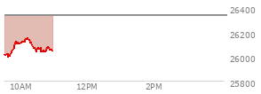 At 10:08 AM EST, the Nasdaq last traded at 26147.198,  down 185.837 points or -0.71%, which is 128.7 points above the open, 152.92 points above the low of the day, and 3.63 points below the high of the day