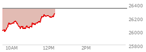 At 11:26 AM EST, the Nasdaq last traded at 26131.835,  down 201.2 points or -0.76%, which is 113.33 points above the open, 137.56 points above the low of the day, and 22.7 points below the high of the day