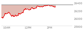 At 01:53 PM EST, the Nasdaq last traded at 26324.638,  down 8.397 points or -0.03%, which is 306.14 points above the open, 330.36 points above the low of the day, and 5.34 points below the high of the day
