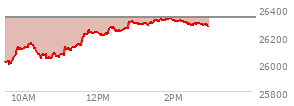 At 02:09 PM EST, the Nasdaq last traded at 26313.726,  down 19.309 points or -0.07%, which is 295.22 points above the open, 319.45 points above the low of the day, and 16.25 points below the high of the day