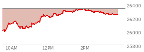 At 03:08 PM EST, the Nasdaq last traded at 26248.048,  down 84.987 points or -0.32%, which is 229.55 points above the open, 253.77 points above the low of the day, and 81.93 points below the high of the day