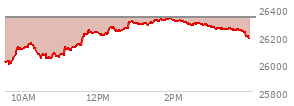 At 03:26 PM EST, the Nasdaq last traded at 26249.862,  down 83.173 points or -0.32%, which is 231.36 points above the open, 255.58 points above the low of the day, and 80.12 points below the high of the day
