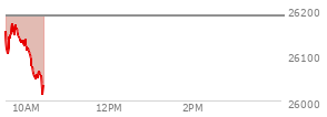 At 09:41 AM EST, the Nasdaq last traded at 26154.274,  down 32.139 points or -0.12%, which is 14.05 points above the open, 62.27 points above the low of the day, and 14.89 points below the high of the day