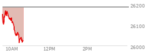 At 09:50 AM EST, the Nasdaq last traded at 26141.221,  down 45.192 points or -0.17%, which is 0.99 points above the open, 49.22 points above the low of the day, and 30.9 points below the high of the day